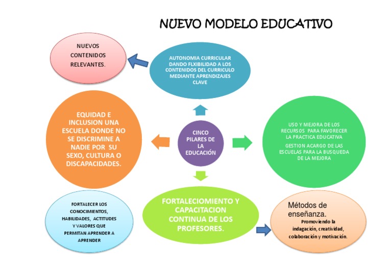 Act. 3 Esquema DEL NUEVO MODELO EDUCATIVO | PDF