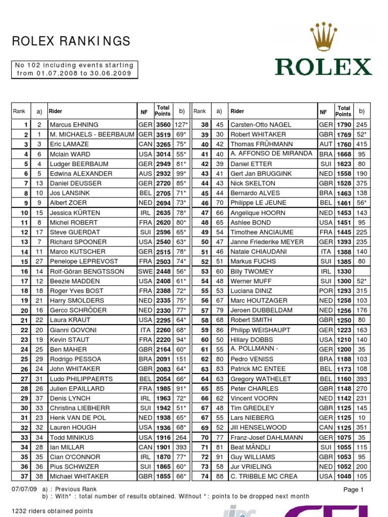 S Rankings 102 PDF Olympic Competitors Show Jumping