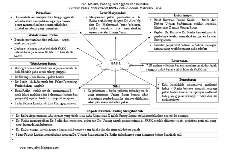 Latar Tempat Novel Pantai Kasih