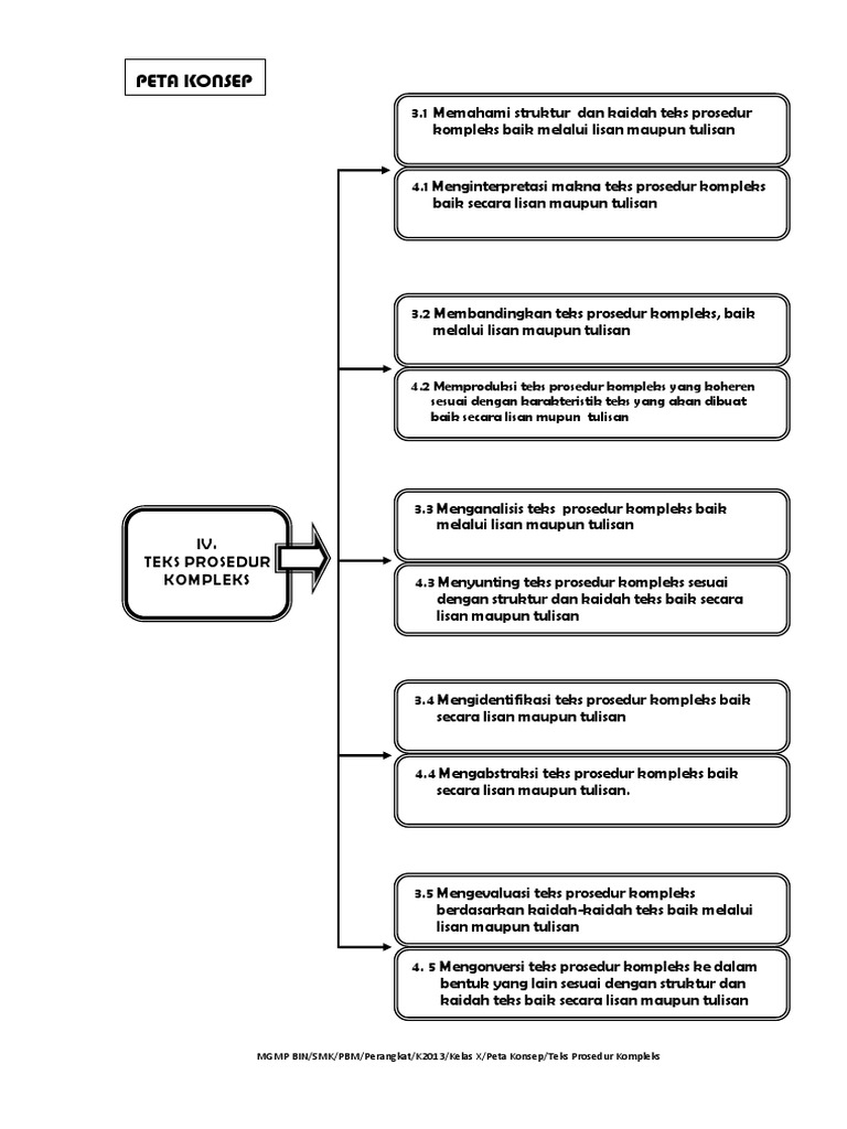 Peta Konsep Prosedur Komplek