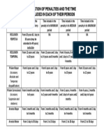 Duration of Penalties and the Time Included in Each of Their Periods