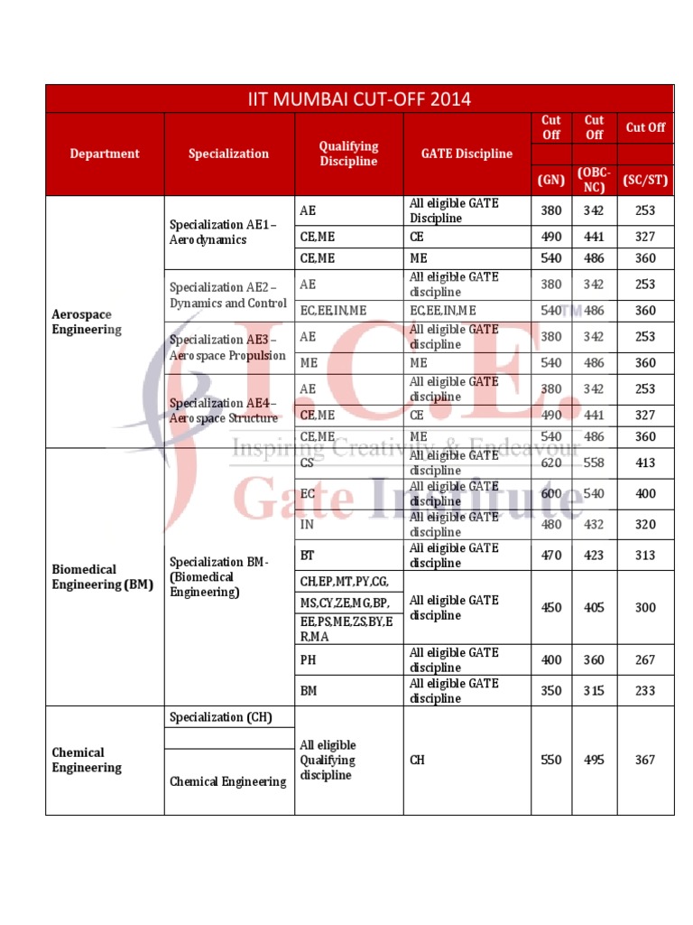 Iit Mumbai Cut | PDF | Electrical Engineering | Computer Science