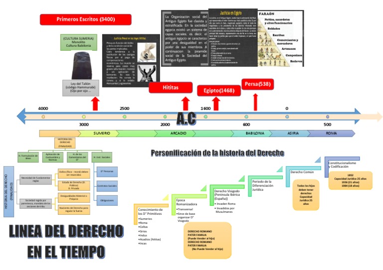 Línea del tiempo del derecho