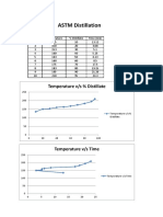 ASTM Distillation: Temperature V/s % Distillate