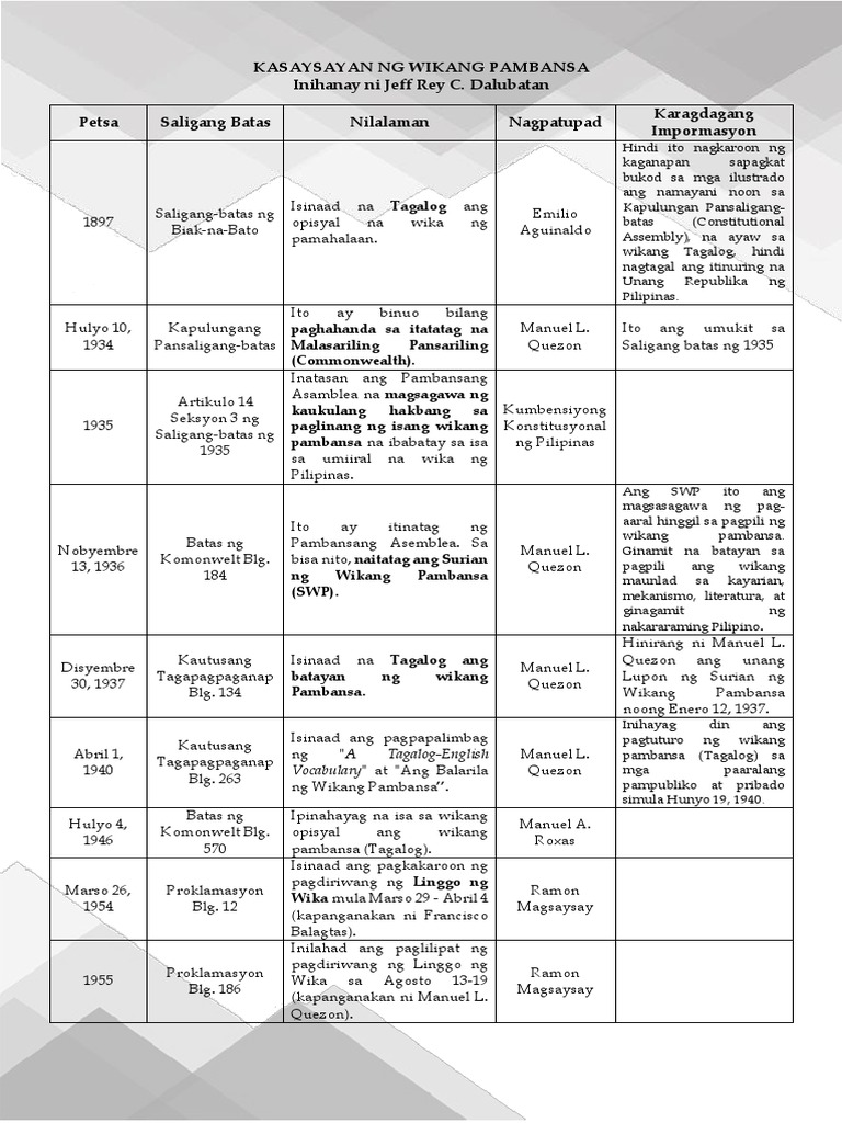 Timetable Ng Kasaysayan Ng Wikang Pambansa Ng Pilipinas - sapinasblog
