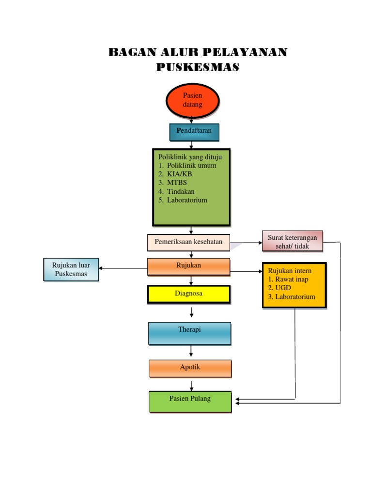1 2 5 7 Bagan Alur Pelayanan Puskesmas 1 2 5 7 Bagan Alur Pelayanan Puskesmas