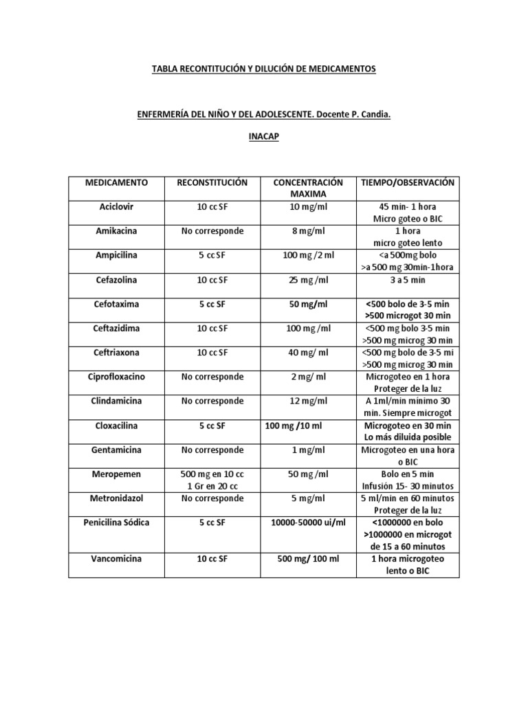 Tabla Recontitución y Dilución de Medicamentos | Química medicinal | Drogas
