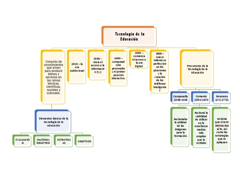 Mapa Conceptual 5 | PDF | Modificación de comportamiento | Educación ...