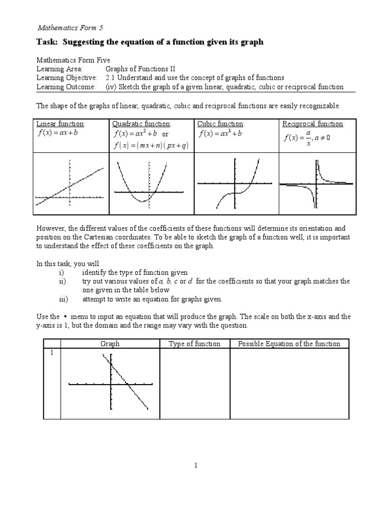 Iv Sketch Graphs Function Mathematics Equations