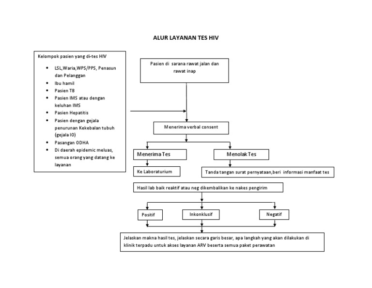 Alur Layanan Tes Hiv | PDF