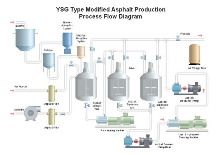 Asphalt Production Process Flow Diagram | PDF