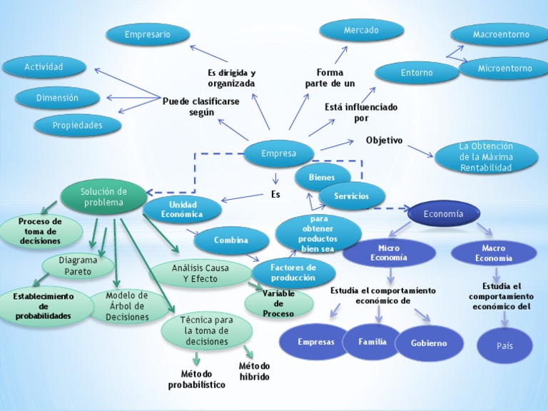 Mapa mental de empresas y economía | PDF | Macroeconómica | Ciencias ...