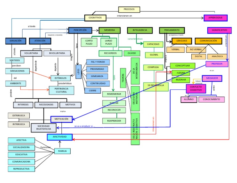Mapa Conceptual Relación de Los Procesos Cognitivos y A