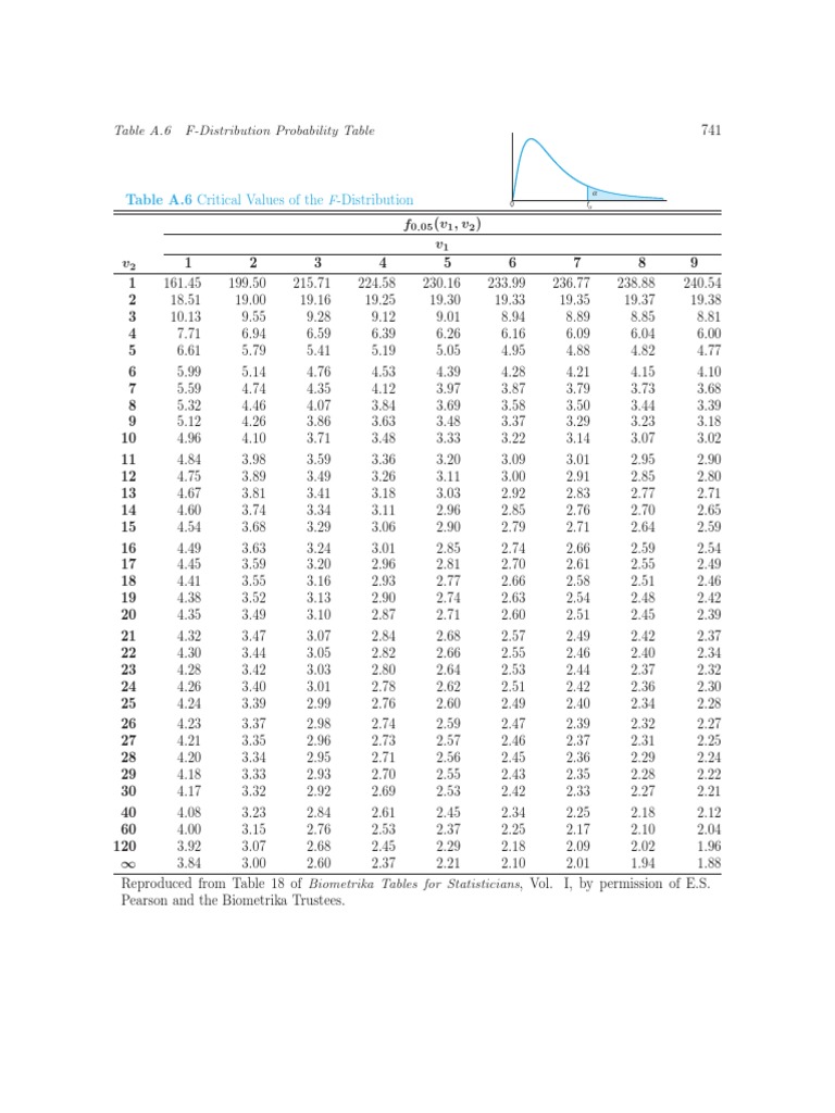 Table A 6 F Distribution Critical Values Pdf Probabilite Et Statistiques Statistiques