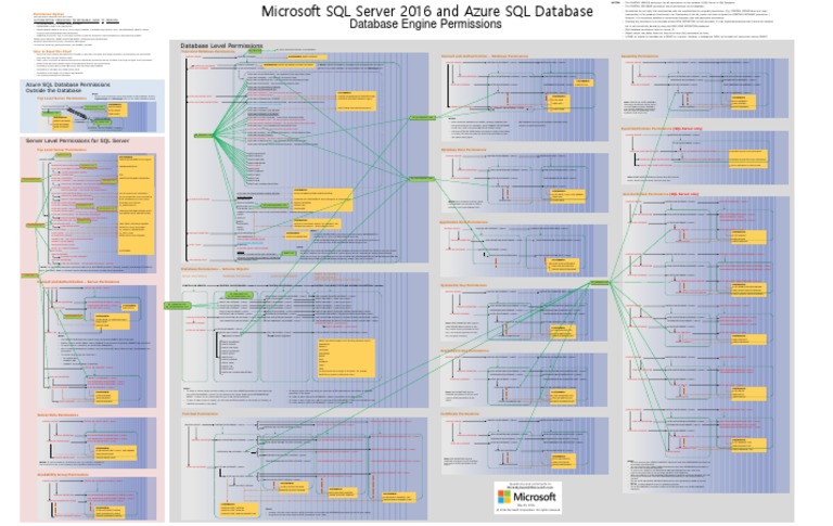 Permissions Poster SQL Server 2016 and SQLDB | PDF | Microsoft Sql ...