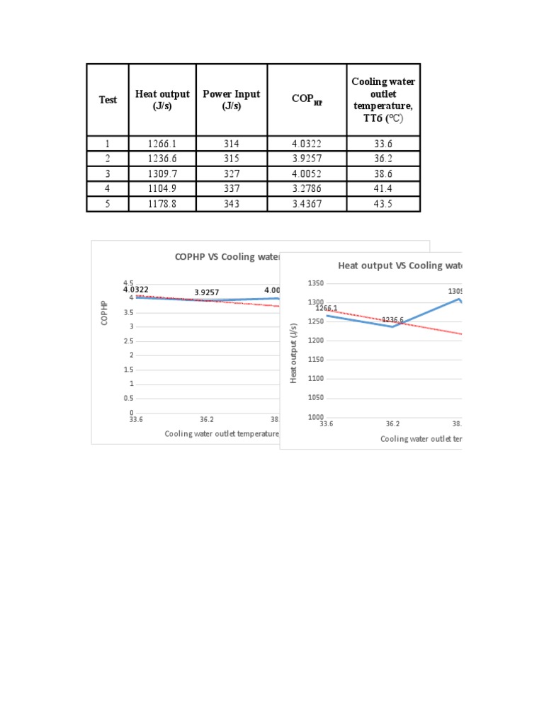 Test Heat Output (J/S) Power Input (J/S) COP Cooling Water Outlet