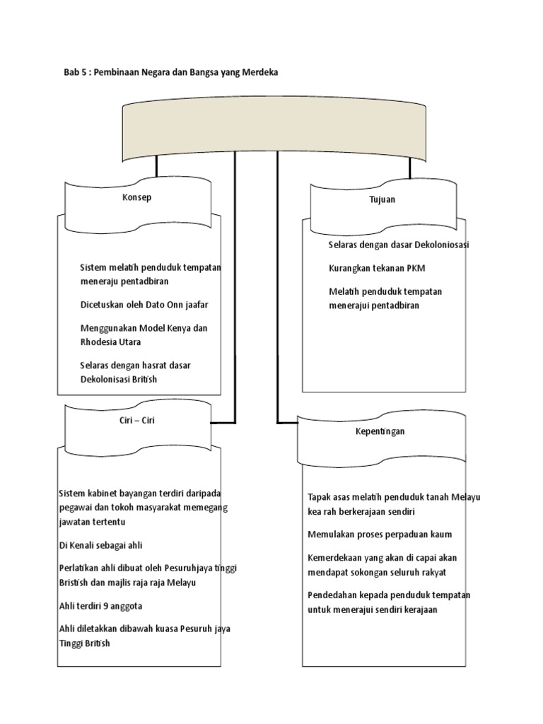 Nota Sejarah Tingkatan 5 Bab 5  PDF