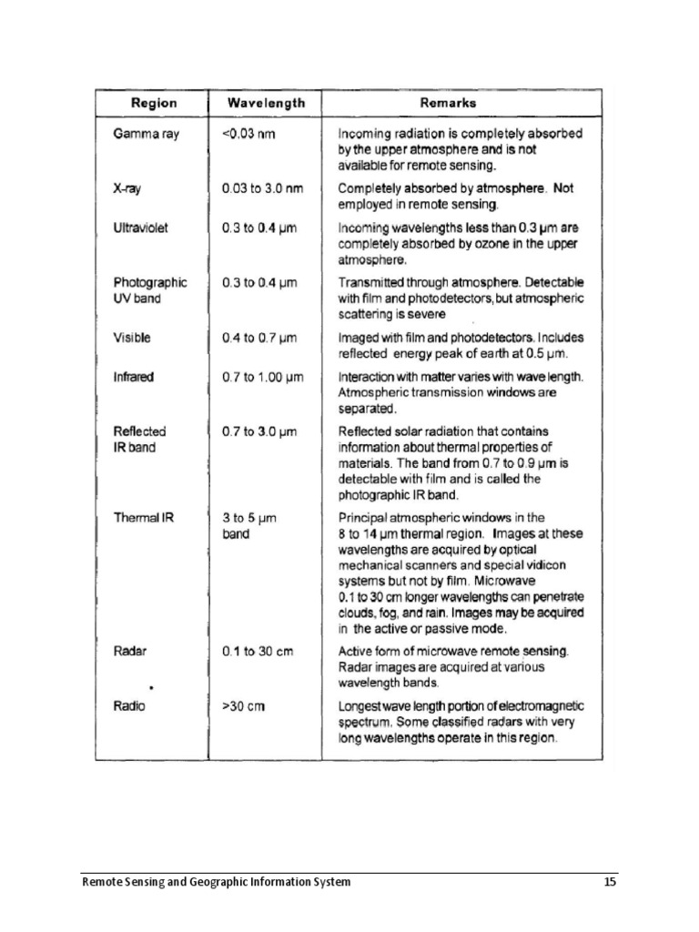 Remote Sensing and Geographic Information System 15 | PDF