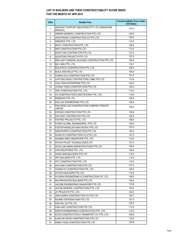 Constructability Scores of Builders | PDF | Engineering | Business