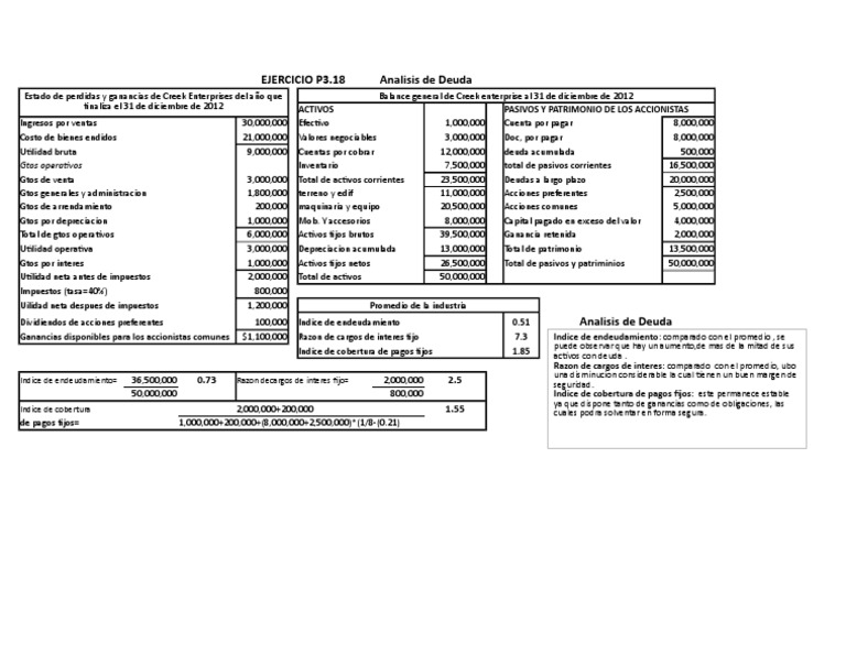 Análisis de Deuda de Creek Enterprise | PDF | Deuda | Hoja de balance
