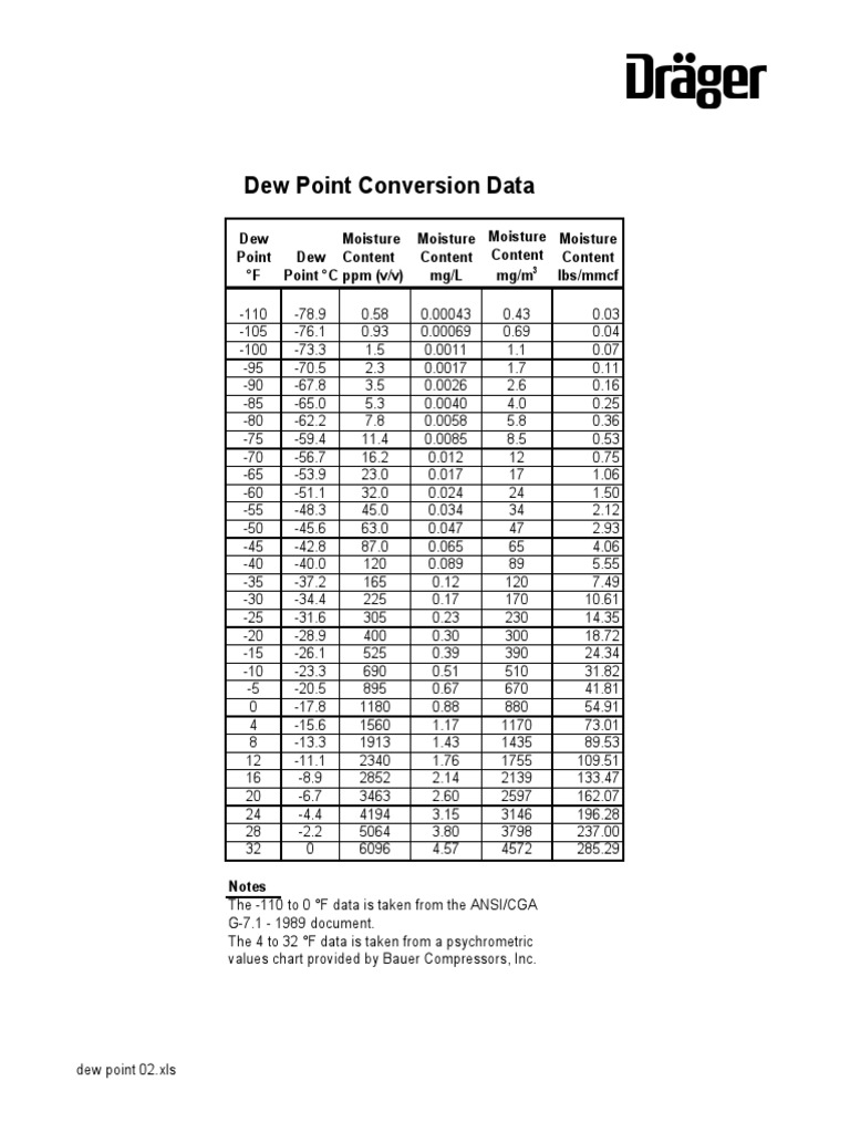 Dew Point Conversion Data PDF