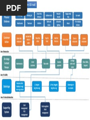 Service blueprint of McDOnald's Mysore by Sagar