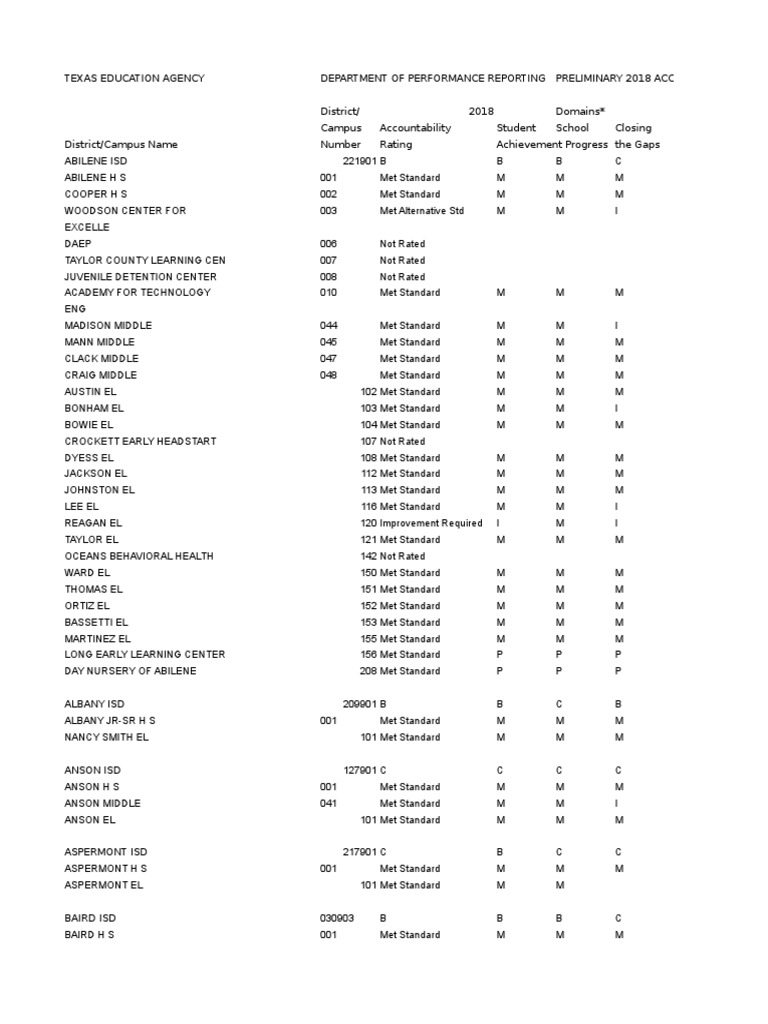 TEA Accountability Ratings 2018 Big Country and Concho Valley | PDF ...