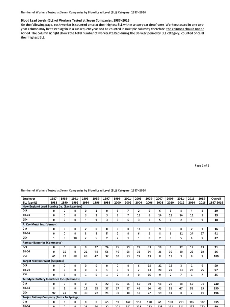 Blood Lead Levels of Workers Tested at Seven Companies Provided by CDPH