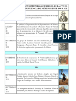 Principales Acontecimientos Ocurridos Durante El Proceso de Independencia de México Desde 1808 A 1821