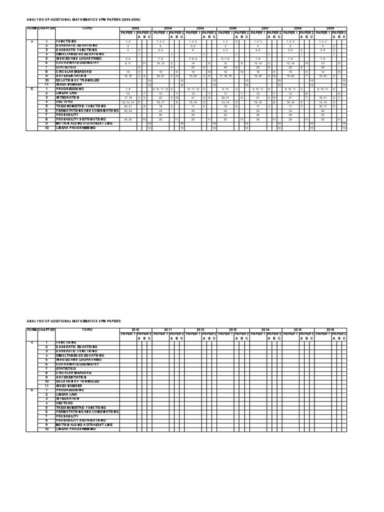 Analysis of Additional Mathematics SPM Papers | PDF | Equations | Integral
