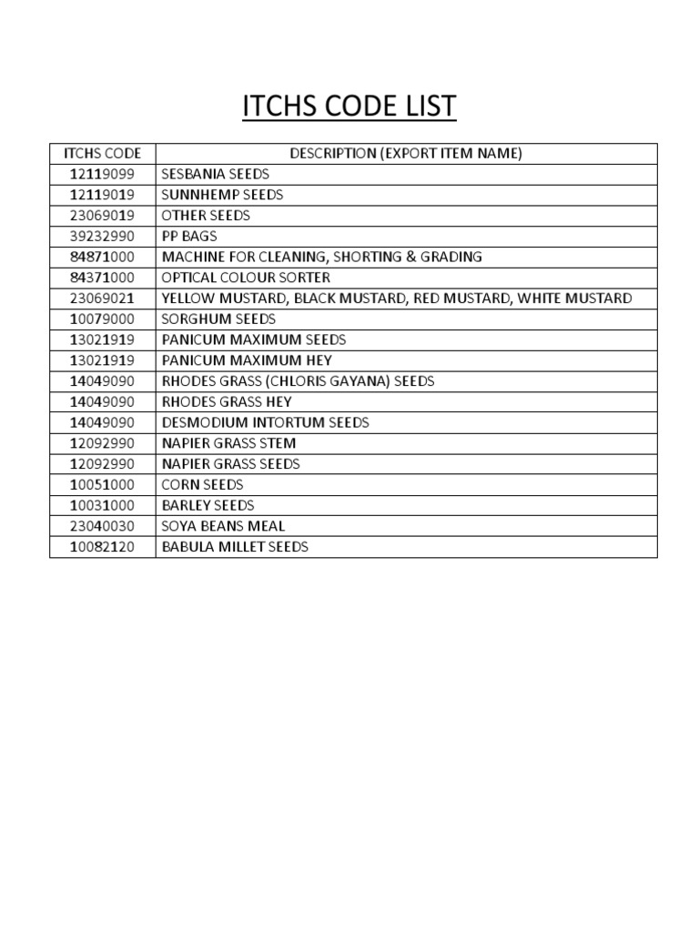 ITCHS Code List for Export Items | PDF | Cooking, Food & Wine