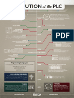 Evolution of The PLC Infographic