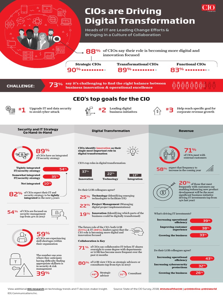 CIOs Driving Digital Transformation Trends | PDF | Chief Information ...