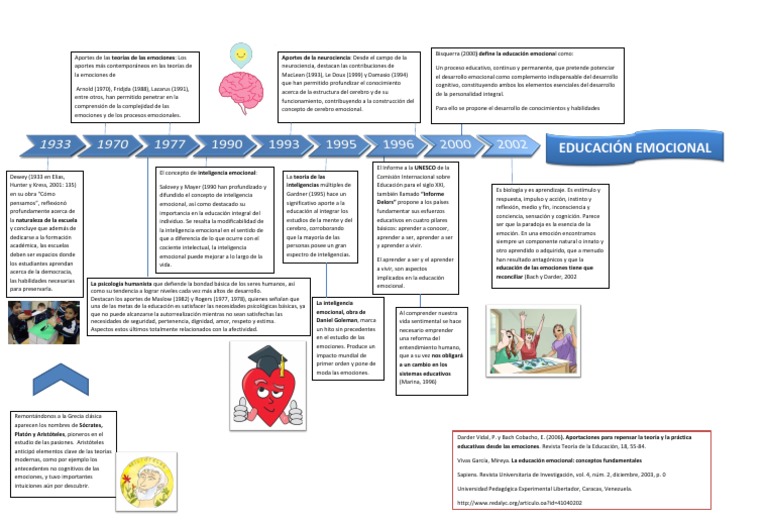 Linea Del Tiempo Educación Emocional Las emociones