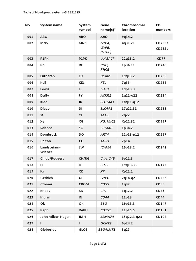table-of-blood-group-systems-v5-0-151215-pdf-pdf-nature