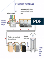 Water Treatment Process PDF