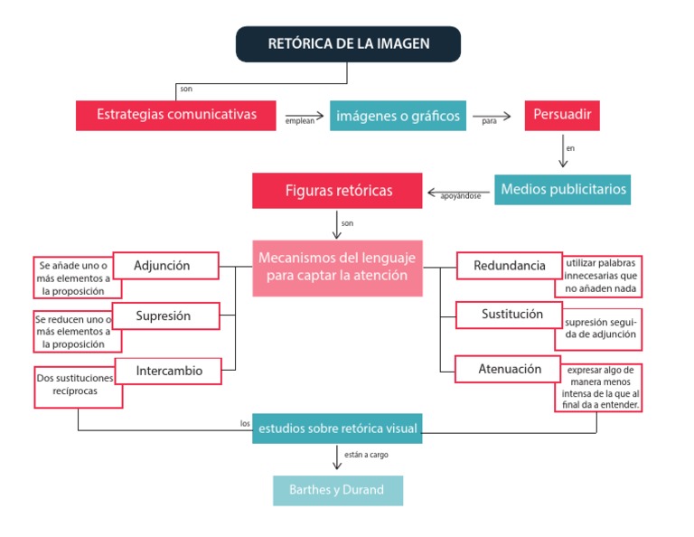 Mapa Conceptual Retorica De La Imagen