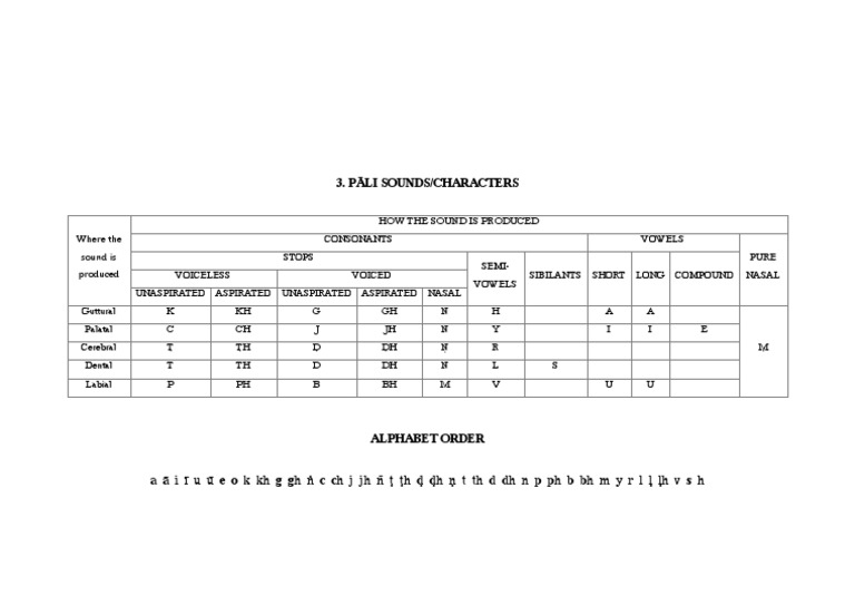 Pāli Alphabet and Phonology Guide | PDF