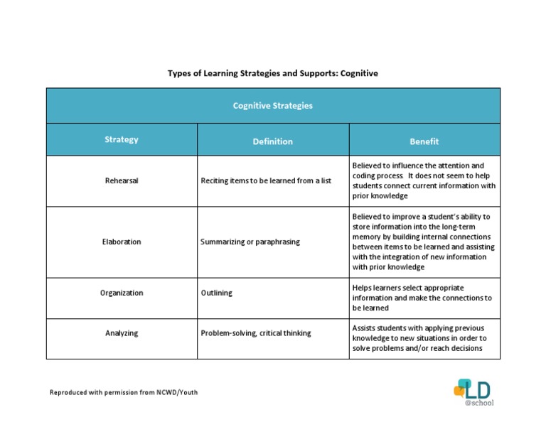 Cognitive Learning Strategies Overview | PDF | Pedagogy | Learning