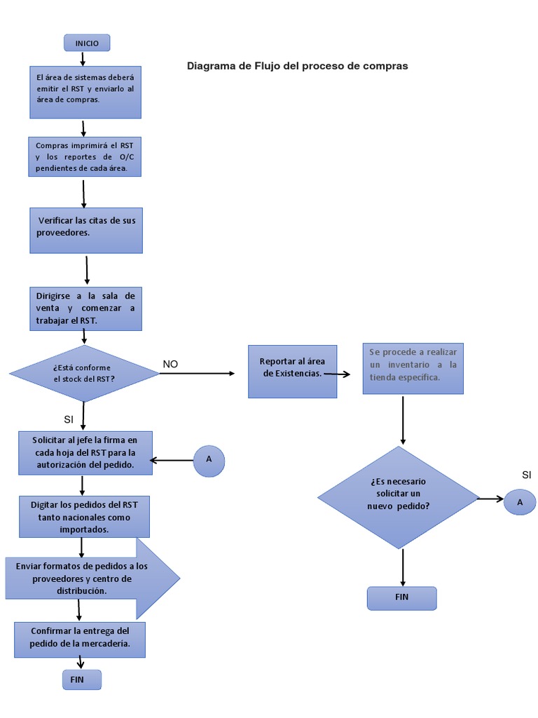 Diagrama de Flujo del Proceso de Compras | PDF