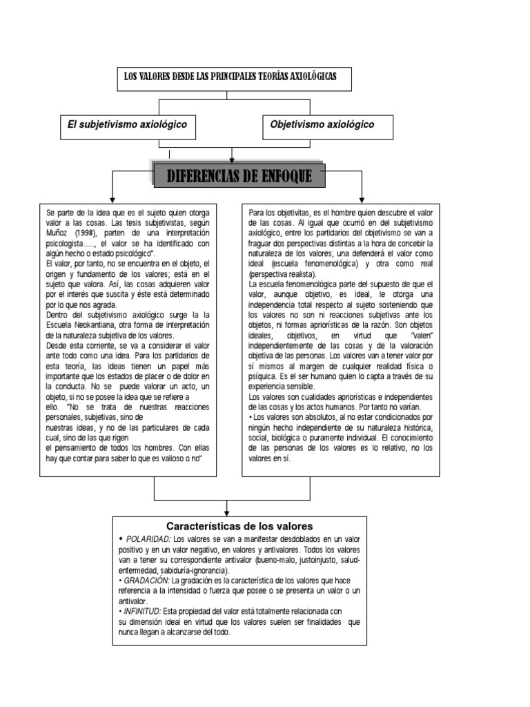 Subjetivismo y Objetivismo Axiológico | Axiología | Realismo filosófico
