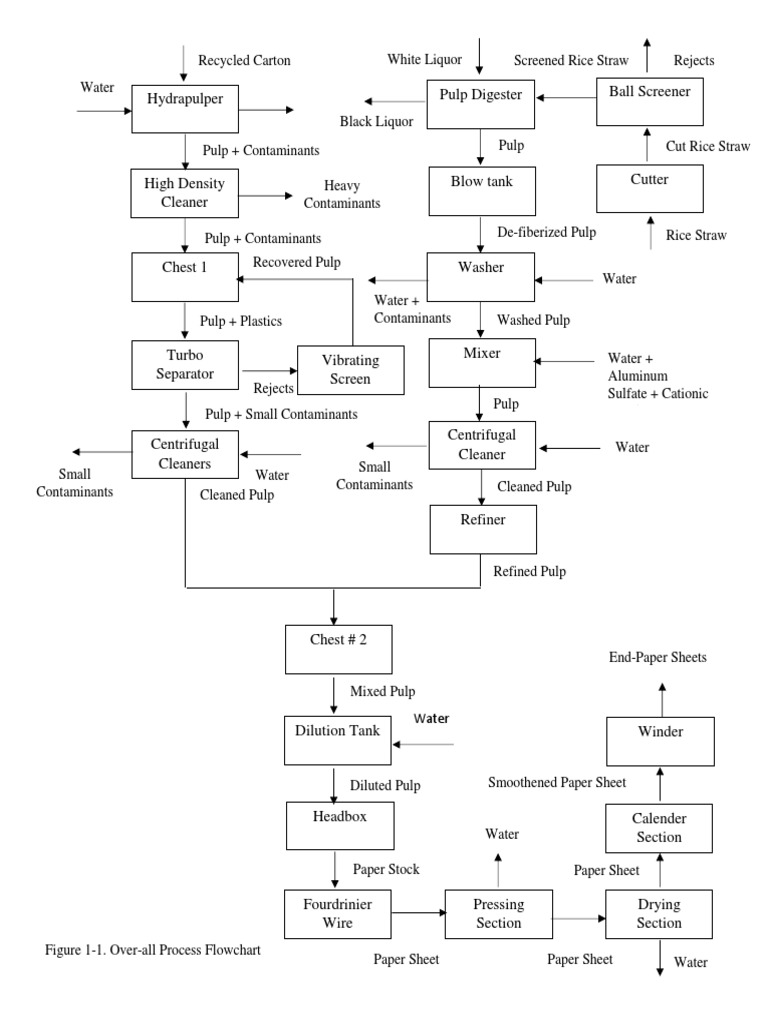 Process Flow Chart for Paper Making Paper Pulp (Paper)