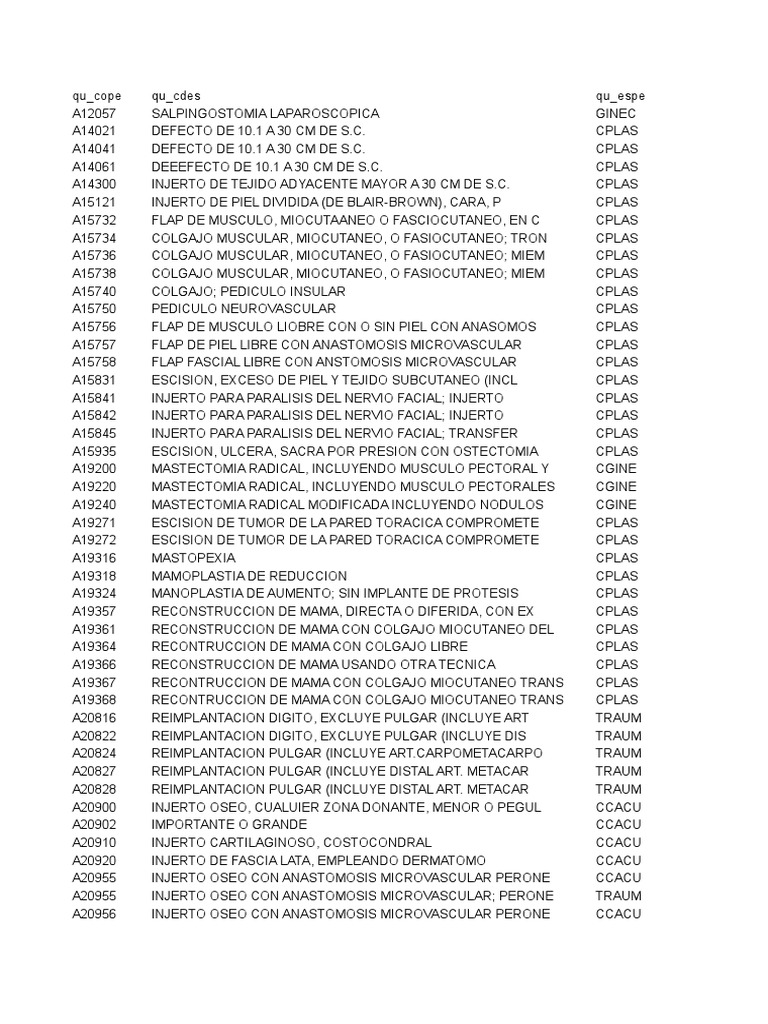 Códigos de Procedimientos Quirúrgicos | PDF | Circulación coronaria ...