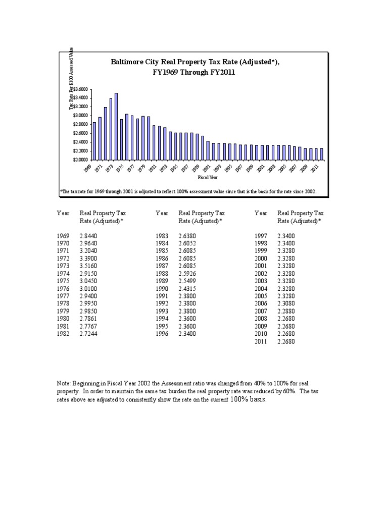 Real Property Tax History PDF Taxes Property Tax