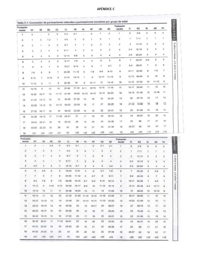 Tablas de Conversión WISC | PDF