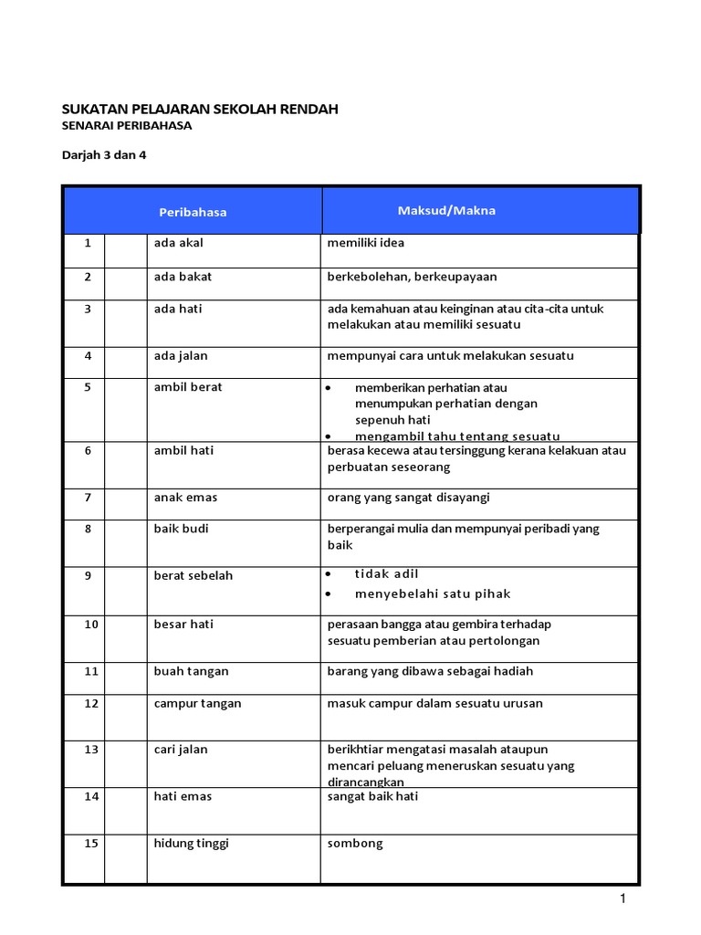 List Of Ml Proverbs Senarai Peribahasa For P3 P6 Pdf