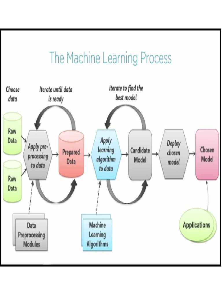 Machine Learning Process Diagram | PDF