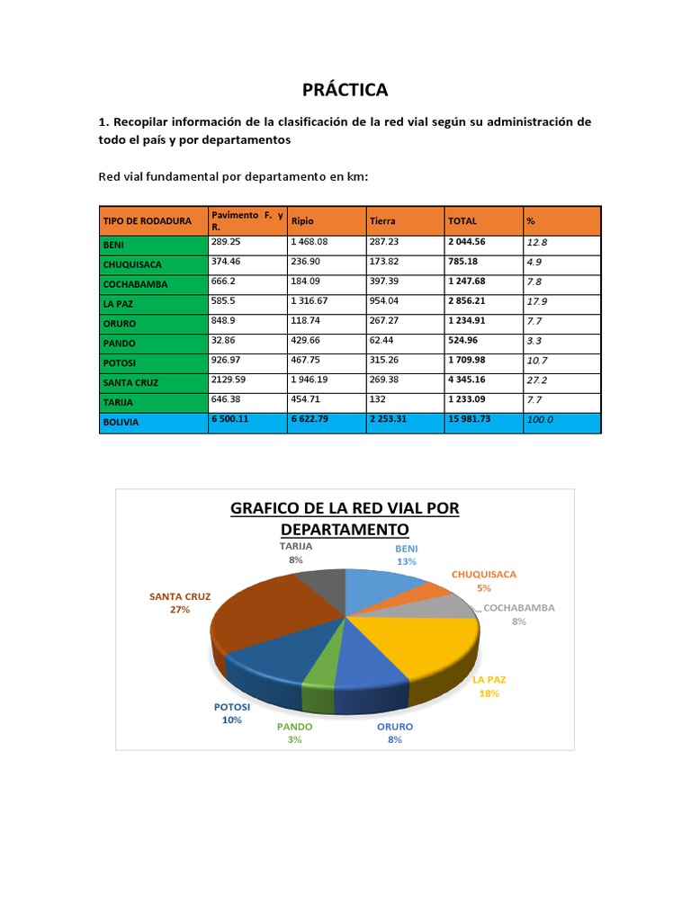 Clasificación de la Red Vial en Bolivia 2025 | PDF | Business