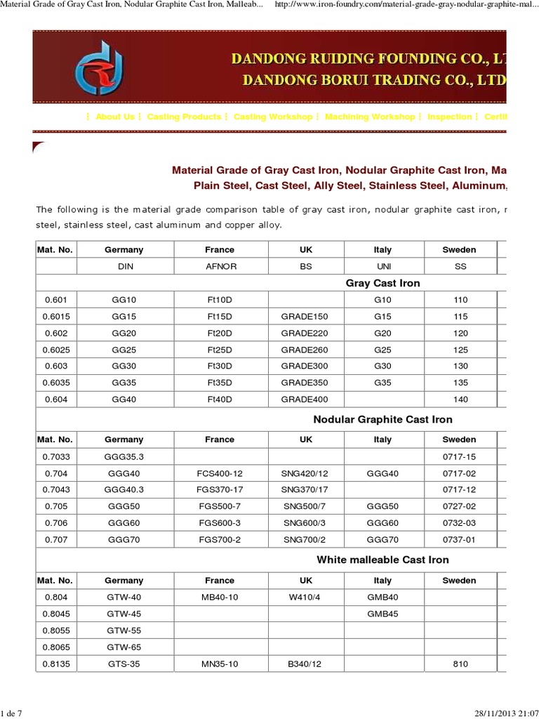Material Grade of Gray Cast Iron, Nodular Graphite Cast Iron, Malleable