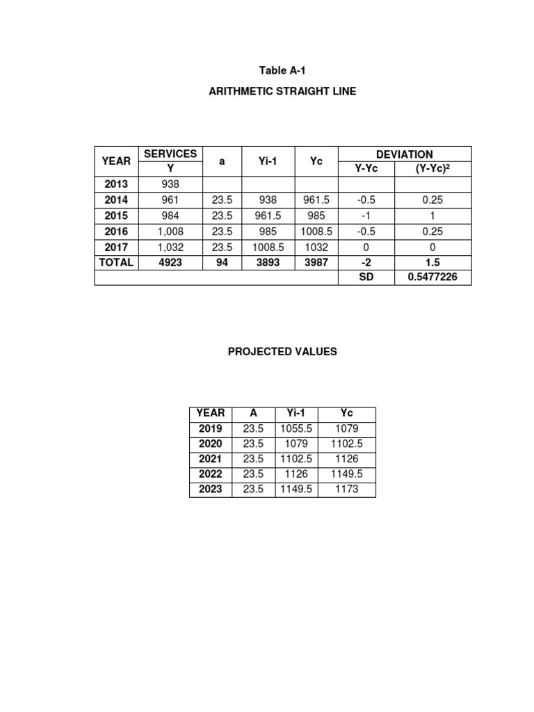 Table A-1 Arithmetic Straight Line | PDF